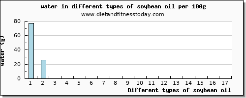 soybean oil water per 100g